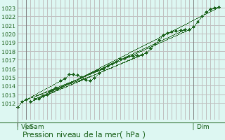 Graphe de la pression atmosphrique prvue pour Herselt