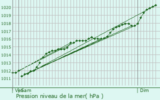 Graphe de la pression atmosphrique prvue pour Elvange-ls-Burmerange