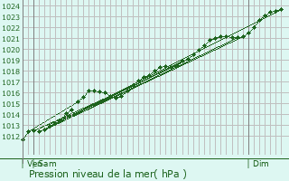 Graphe de la pression atmosphrique prvue pour Anderlecht