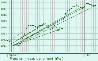 Graphe de la pression atmosphrique prvue pour Le Prier