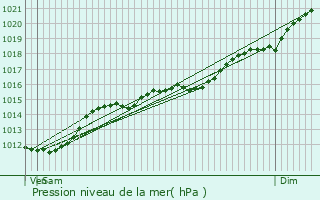 Graphe de la pression atmosphrique prvue pour Kapendahl