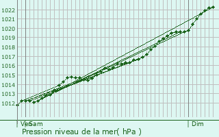 Graphe de la pression atmosphrique prvue pour Neufchteau