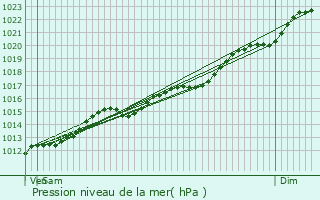 Graphe de la pression atmosphrique prvue pour Heers