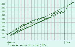 Graphe de la pression atmosphrique prvue pour Hettange-Grande