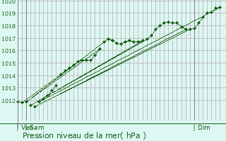 Graphe de la pression atmosphrique prvue pour Parux