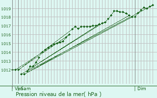 Graphe de la pression atmosphrique prvue pour Oltingue