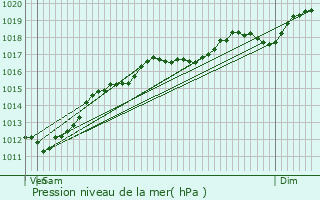 Graphe de la pression atmosphrique prvue pour Saint-Clment