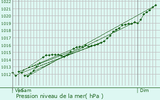 Graphe de la pression atmosphrique prvue pour Beiler