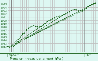 Graphe de la pression atmosphrique prvue pour Ieper