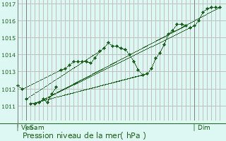 Graphe de la pression atmosphrique prvue pour Orange