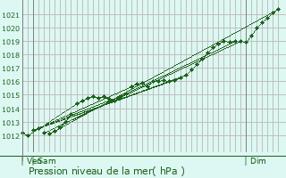 Graphe de la pression atmosphrique prvue pour Kleinhoscheid