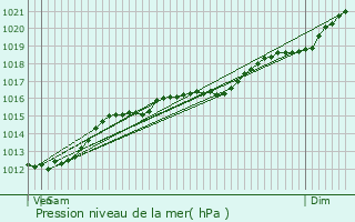 Graphe de la pression atmosphrique prvue pour Lamadelaine