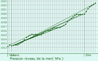 Graphe de la pression atmosphrique prvue pour Ferrires