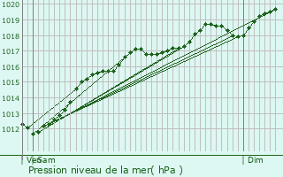 Graphe de la pression atmosphrique prvue pour Sercoeur