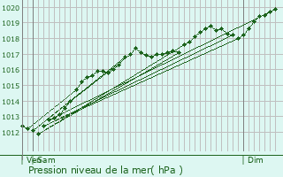 Graphe de la pression atmosphrique prvue pour Hymont