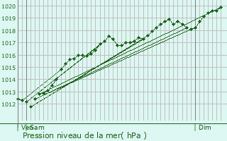 Graphe de la pression atmosphrique prvue pour Gelvcourt-et-Adompt