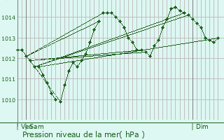 Graphe de la pression atmosphrique prvue pour Arpheuilles-Saint-Priest