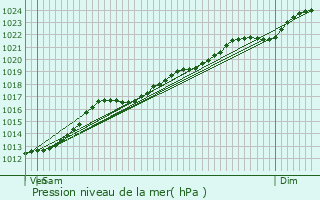 Graphe de la pression atmosphrique prvue pour Brugelette