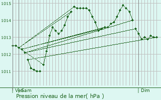 Graphe de la pression atmosphrique prvue pour Beaussac