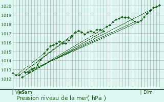 Graphe de la pression atmosphrique prvue pour Saint-Prancher