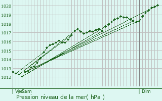 Graphe de la pression atmosphrique prvue pour Repel