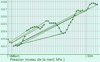 Graphe de la pression atmosphrique prvue pour Savasse