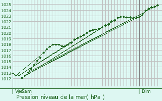 Graphe de la pression atmosphrique prvue pour Fches-Thumesnil