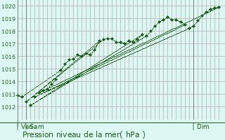 Graphe de la pression atmosphrique prvue pour Chtillon-sur-Sane