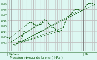 Graphe de la pression atmosphrique prvue pour Trminis