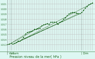 Graphe de la pression atmosphrique prvue pour Lemmes