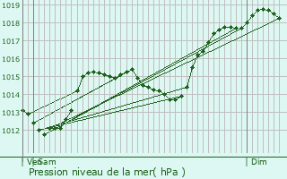 Graphe de la pression atmosphrique prvue pour La Salle-en-Beaumont