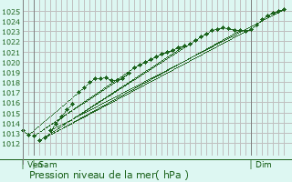 Graphe de la pression atmosphrique prvue pour La Basse