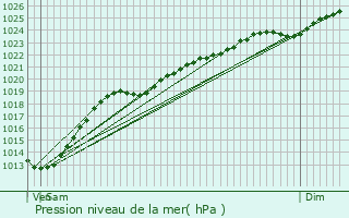 Graphe de la pression atmosphrique prvue pour Isbergues