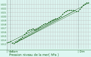 Graphe de la pression atmosphrique prvue pour Flaumont-Waudrechies