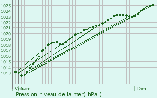 Graphe de la pression atmosphrique prvue pour Grenay