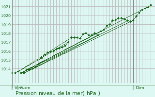 Graphe de la pression atmosphrique prvue pour Trmont-sur-Saulx