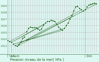 Graphe de la pression atmosphrique prvue pour Andancette