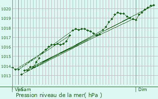 Graphe de la pression atmosphrique prvue pour Chevigny