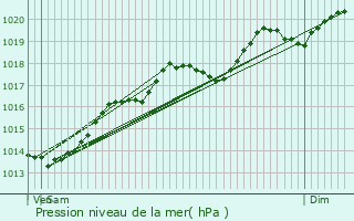 Graphe de la pression atmosphrique prvue pour Labergement-ls-Auxonne