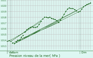 Graphe de la pression atmosphrique prvue pour Bousselange