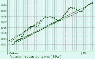 Graphe de la pression atmosphrique prvue pour Gredisans