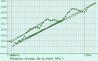 Graphe de la pression atmosphrique prvue pour Marsannay-la-Cte