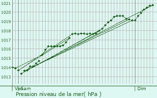 Graphe de la pression atmosphrique prvue pour Foncegrive