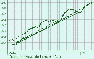 Graphe de la pression atmosphrique prvue pour Fleurey-sur-Ouche