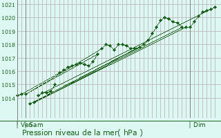 Graphe de la pression atmosphrique prvue pour Baubigny