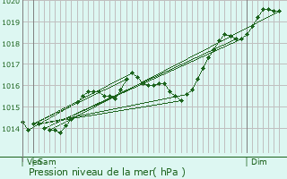 Graphe de la pression atmosphrique prvue pour Montagnieu