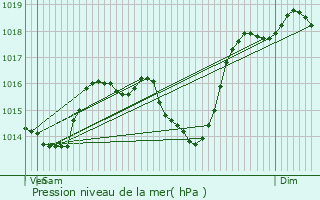 Graphe de la pression atmosphrique prvue pour Les Allues