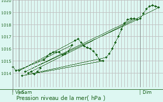 Graphe de la pression atmosphrique prvue pour Les Avenires