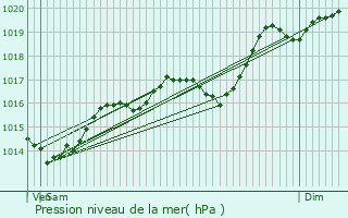 Graphe de la pression atmosphrique prvue pour Nivroz