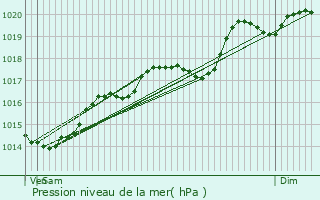 Graphe de la pression atmosphrique prvue pour Vevy